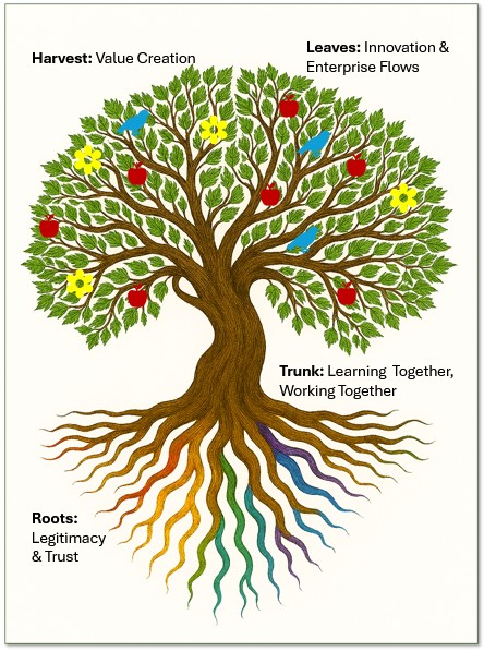 Metaphor for Regenerative Organizing (a tree)